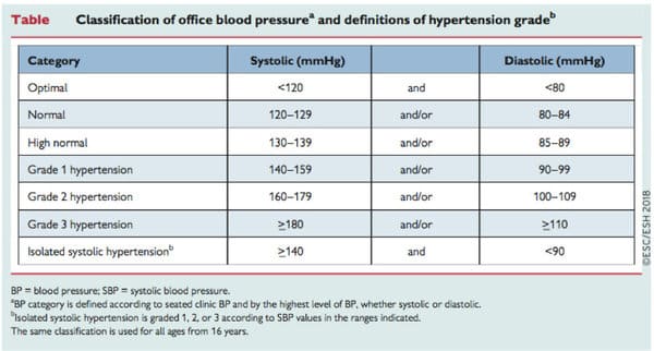 جدول درجات ارتفاع ضغط الدم